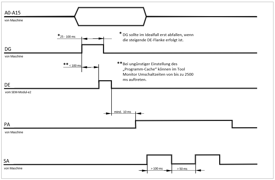 senden-einer Programmnummer