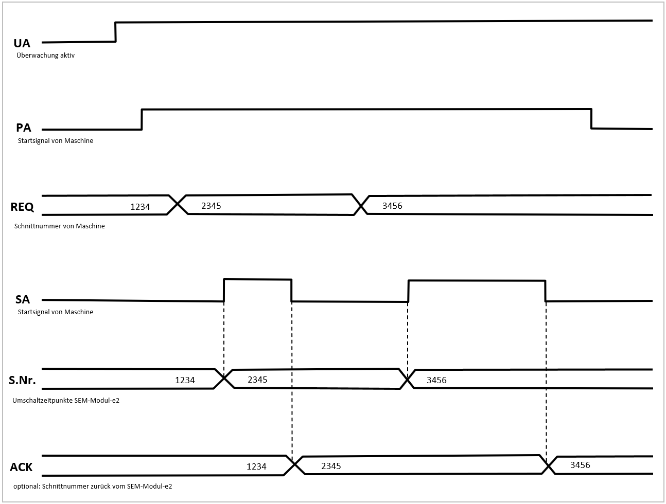 senden-einer-Schnittnummer